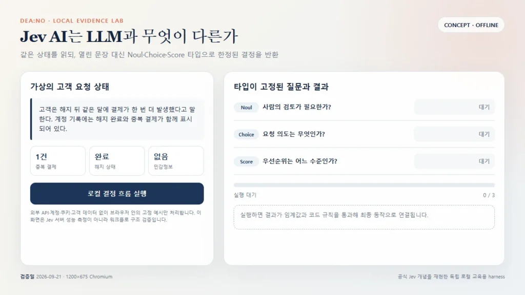 Jev AI 로컬 검증 화면에서 가상 중복 결제 상태와 Noul Choice Score 세 질문이 실행 대기로 표시된 화면