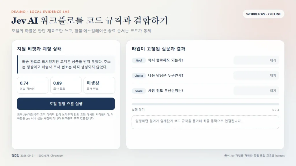 배송 완료지만 미수령인 가상 지원 티켓과 세 개의 구조화 질문이 대기로 표시된 Jev 워크플로 로컬 화면