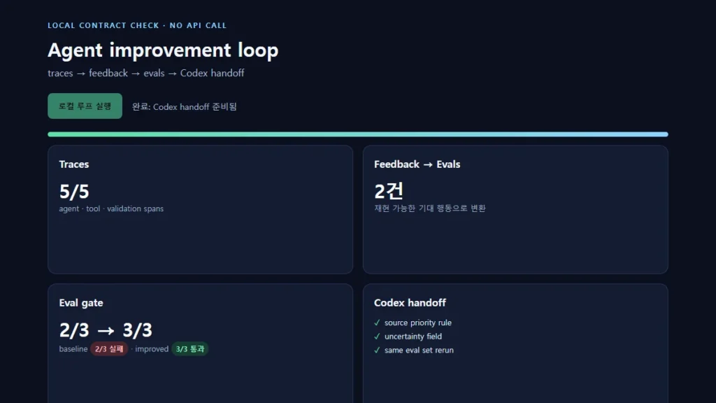 로컬 에이전트 개선 루프 실행 결과에 trace 5개, feedback 2건, baseline 2/3 실패와 improved 3/3 통과가 표시된 화면