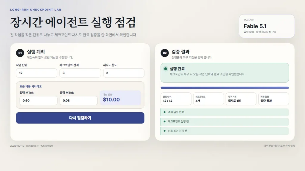 장시간 에이전트 점검이 완료되어 작업 12개, 체크포인트 4개, 재시도 1회, 최종 검증 통과가 표시된 결과 화면