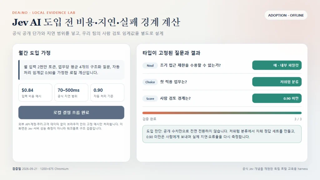 Jev AI 첫 적용을 저위험 분류로 선택하고 0.90 미만을 사람 검토로 보내는 로컬 도입 판단 완료 화면
