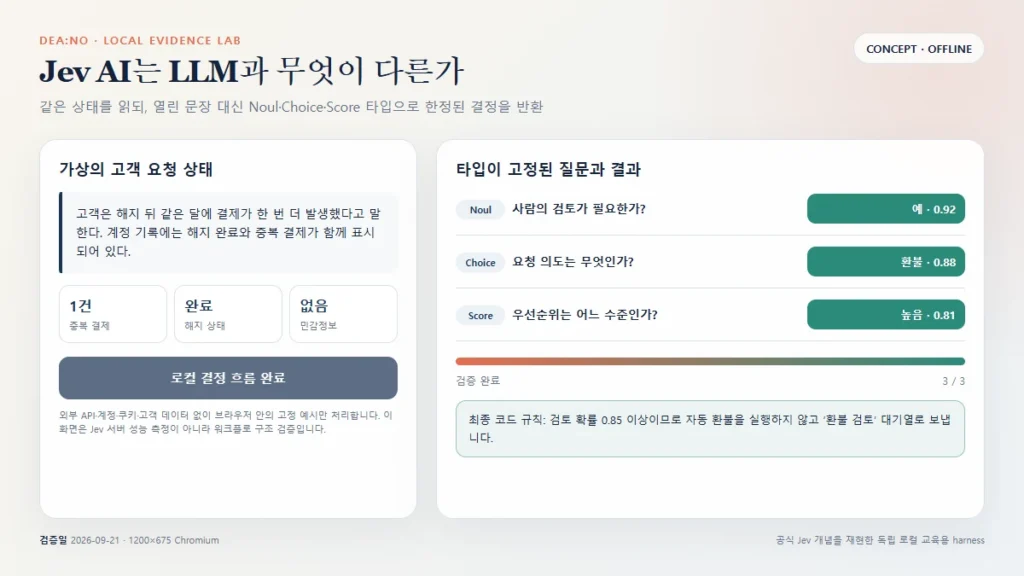 Noul은 사람 검토 0.92 Choice는 환불 0.88 Score는 높은 우선순위 0.81로 완료된 로컬 결과 화면