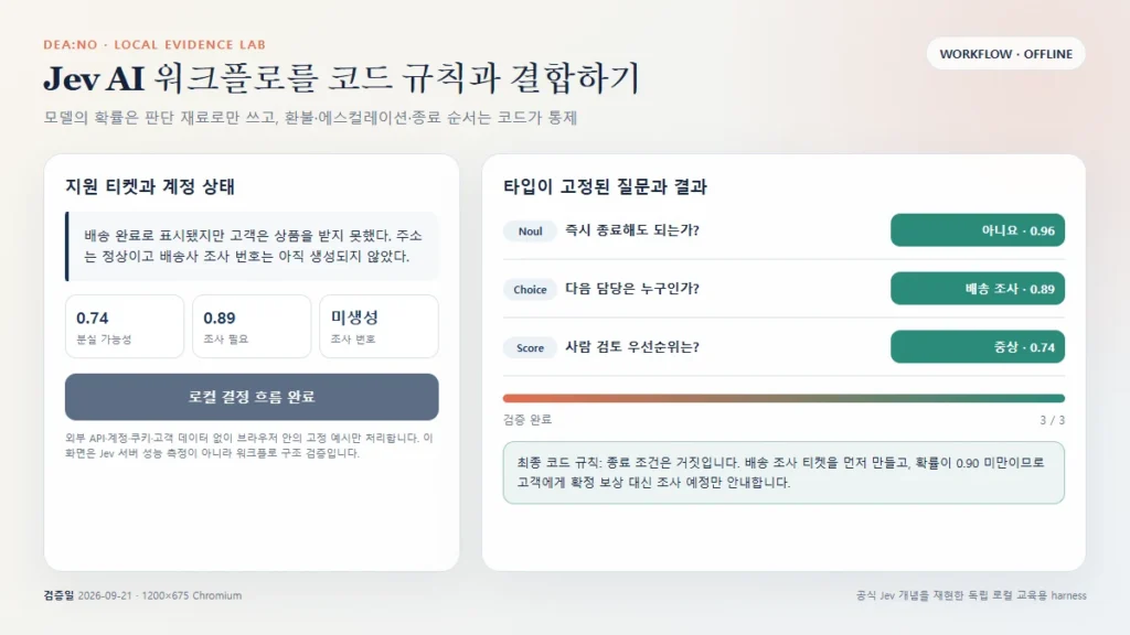 종료하지 않음 배송 조사 담당 0.89 사람 검토 중상 0.74와 최종 코드 규칙이 표시된 로컬 워크플로 완료 화면