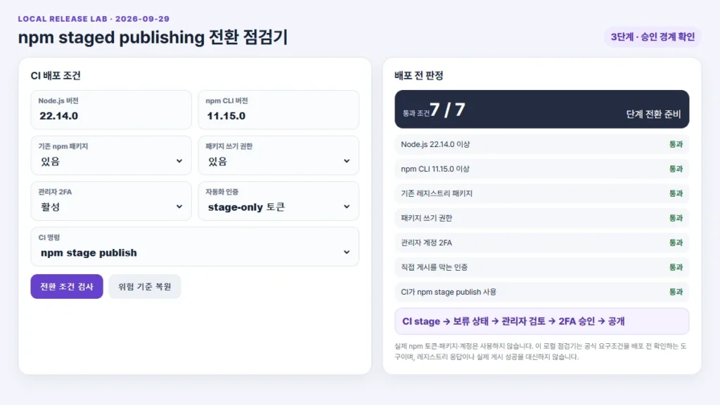 Node 22.14 npm 11.15 기존 패키지 쓰기 권한 2FA stage-only 토큰과 npm stage publish가 모두 통과한 화면