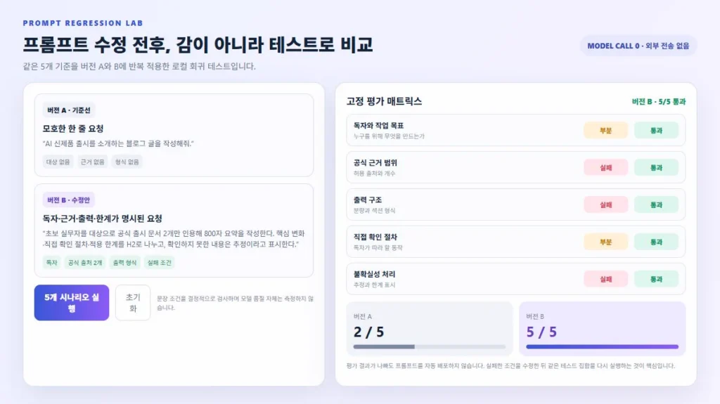 프롬프트 버전 A가 2점, 버전 B가 5점으로 표시되고 다섯 회귀 테스트 결과가 나타난 실제 완료 화면