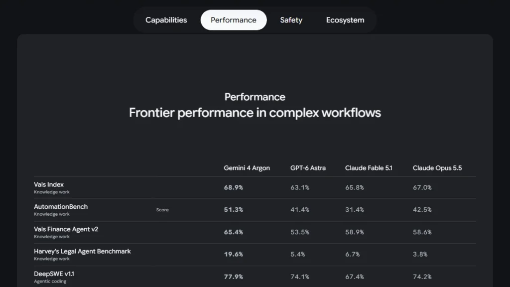 Performance 탭의 공식 Gemini 4 Argon 평가표