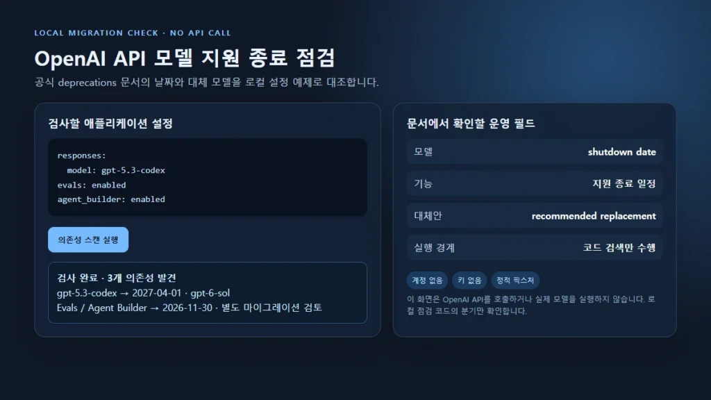 OpenAI API 모델 지원 종료 로컬 점검 결과 화면