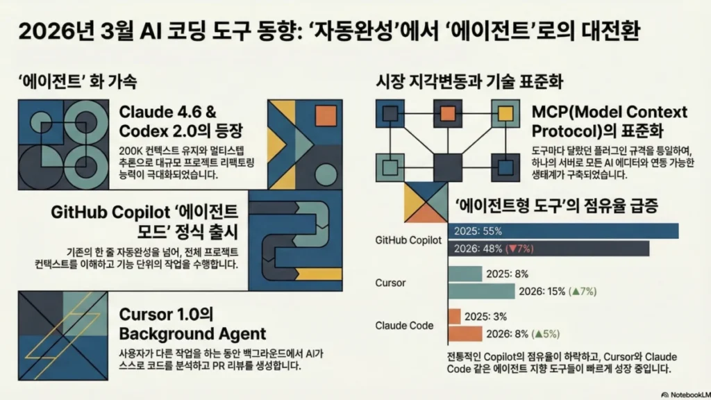 2026년 3월 AI 코딩 도구 동향 총정리 — Claude 4.6, Copilot Agent, MCP 표준화까지 - 인포그래픽