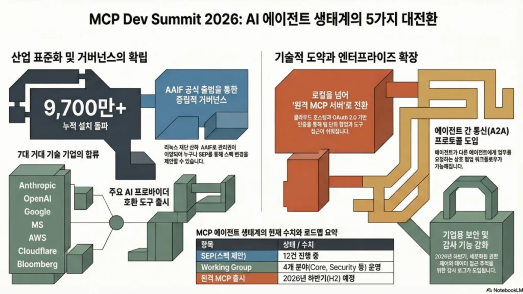 MCP Dev Summit 2026 핵심 정리 — 에이전트 생태계가 달라지는 5가지 변화 - 인포그래픽