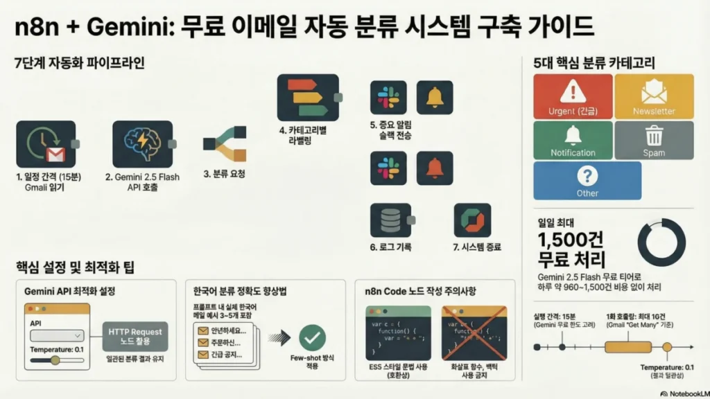 n8n + Gemini로 이메일 자동 분류 시스템 만들기 — 무료 AI 자동화 실전 구축기 - 인포그래픽